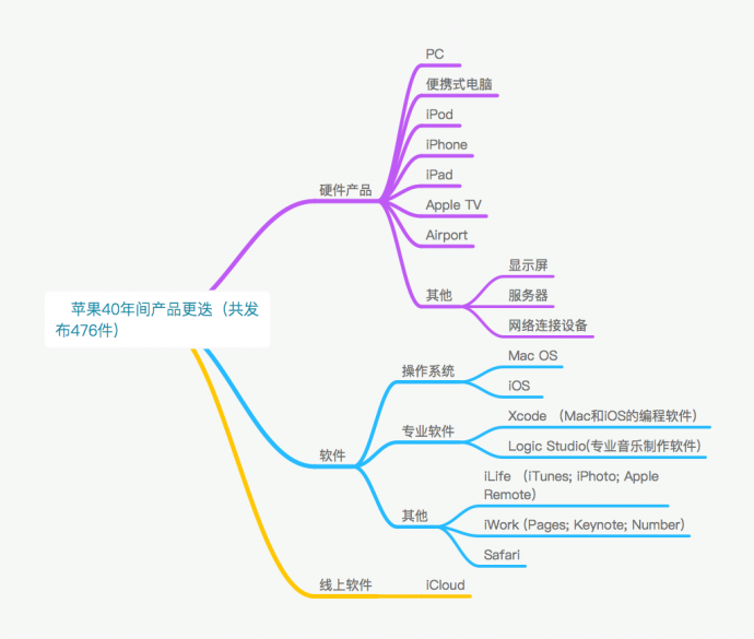 创立41年、做了数百个短视频，独家揭示Apple如何从革命者到包容者的巨变故事