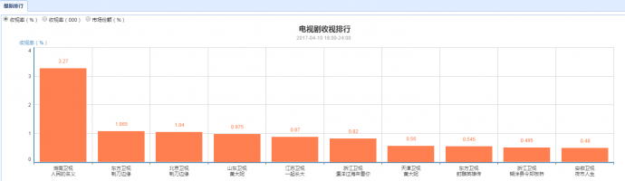 “泡面头夫妇”另类谍战持续升温 《剃刀边缘》收视稳定印证小土预测