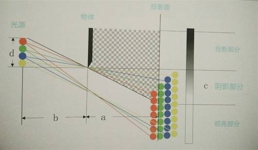 灯光 | 摄影师如何柔化灯光利用影子？