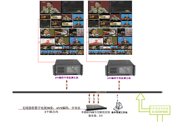 DTMB信号监测解决方案