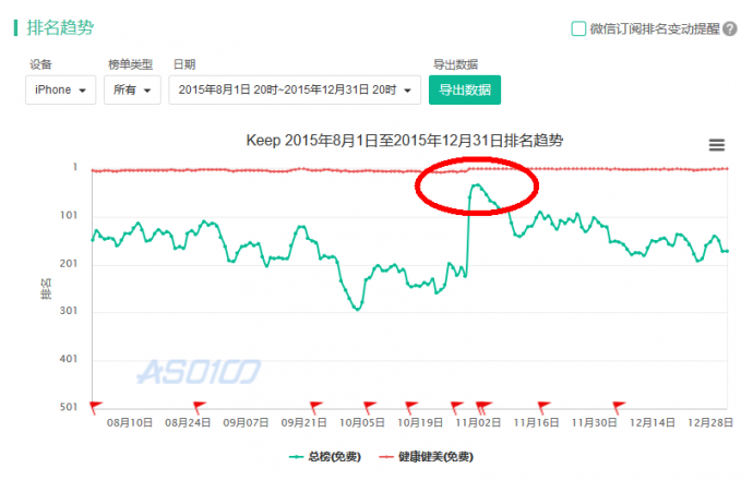 2年多用户就破8000万，这些励志视频如何帮助Keep成为行业第一？