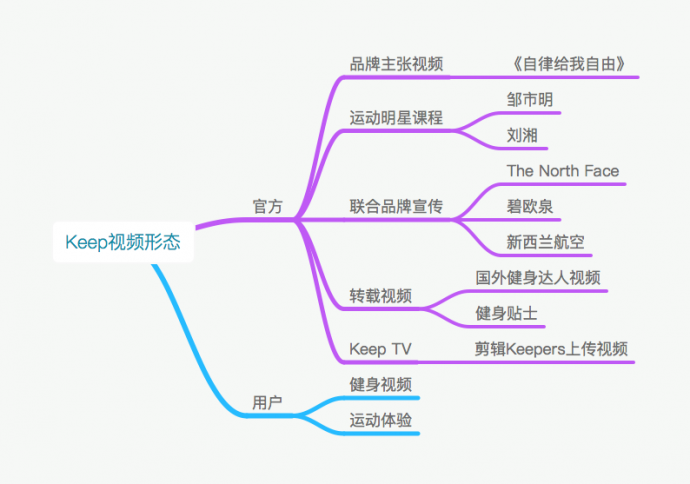 2年多用户就破8000万，这些励志视频如何帮助Keep成为行业第一？