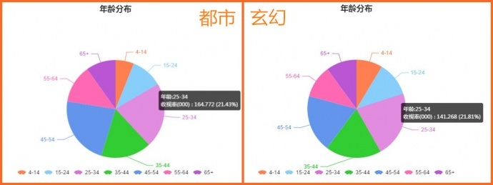 那些92年的“中年人”和80后“空巢老人”都喜欢看什么电视剧？