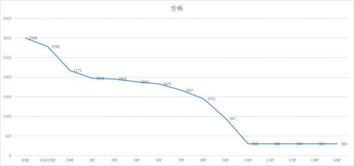 这个团购做到了，让淘宝痛哭美团汗颜！