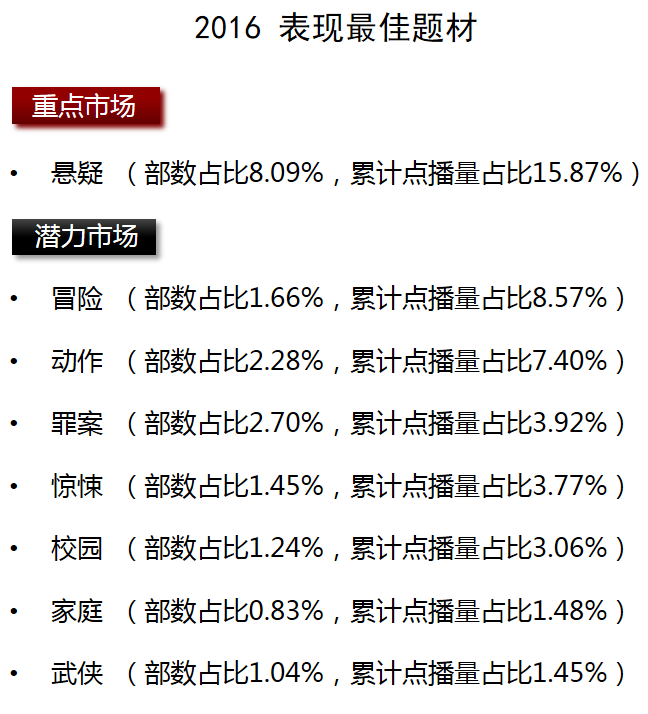 网剧行业市场现状与发展趋势分析（上）