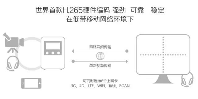 世界首款H.265硬件编码3G/4G直播解决方案