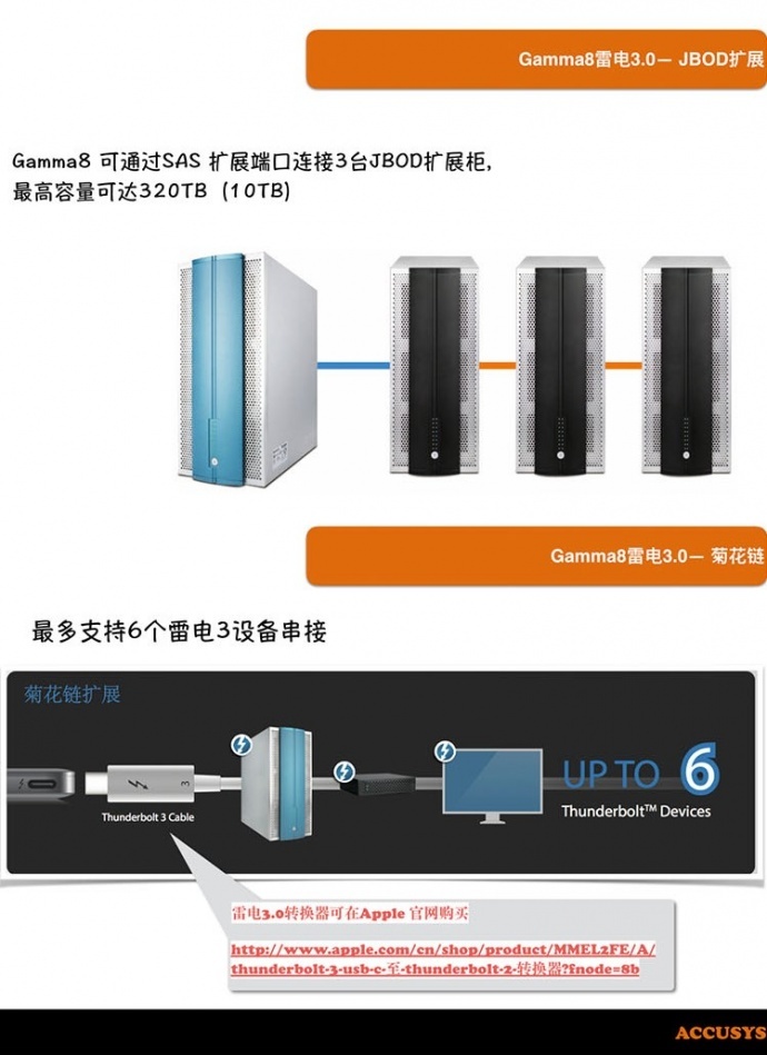 Accusys Gamma8全新雷电3 8盘位存储系统-高质、高速、高艺术