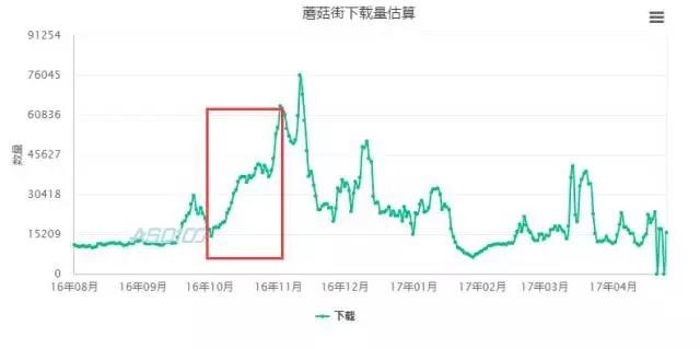 历经三生三世，蘑菇街如何凭借视频营销成为中国电商第四极？