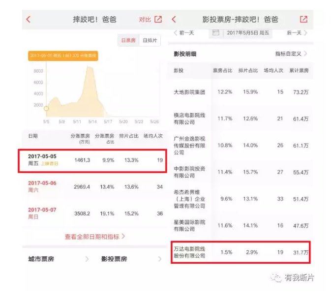 排片吧！爸爸，以后谁还敢惹王健林，敢惹万达！