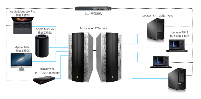 极具优势的小型4K非编网