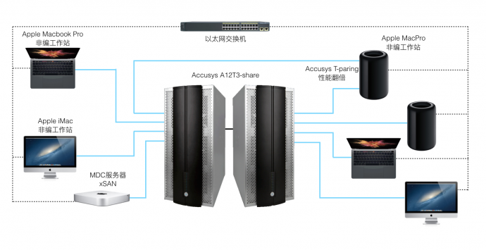 极具优势的小型4K非编网