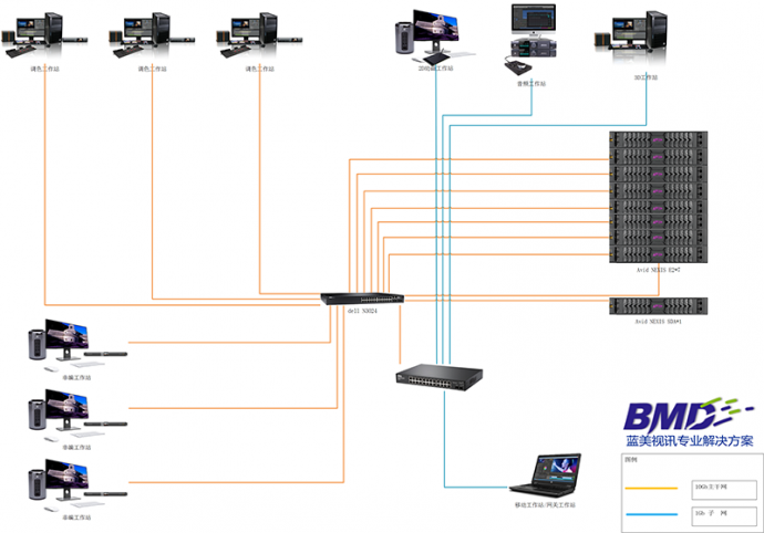 AVID NEXIS E2存储方案