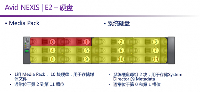 AVID NEXIS E2存储方案