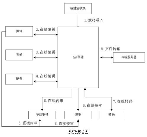 真人秀节目剪辑制作网，真人秀后期机房、光纤阵列选型分析