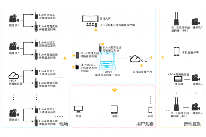 多机位导播切换与互动直播解决方案（全无线、定制化、一站式）