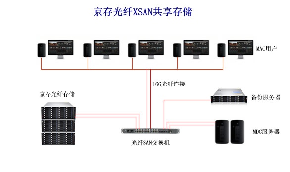 影视后期制作——苹果4K高清非编　京存光纤XSAN共享 性价比超高！