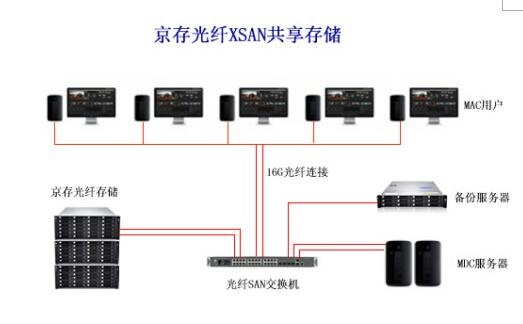 影视后期制作-京存光纤XSAN共享存储的承诺： 没有更低价