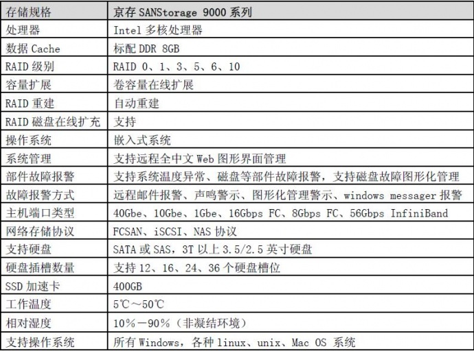 影视后期制作大容量低成本　 融合存储系统　京存SANStorage 9000