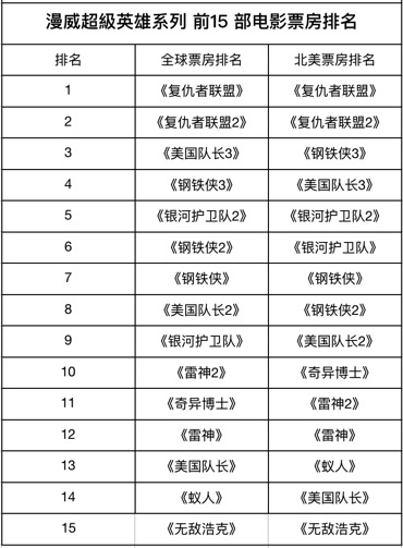 漫威超級英雄系列 15 部电影票房排名出炉