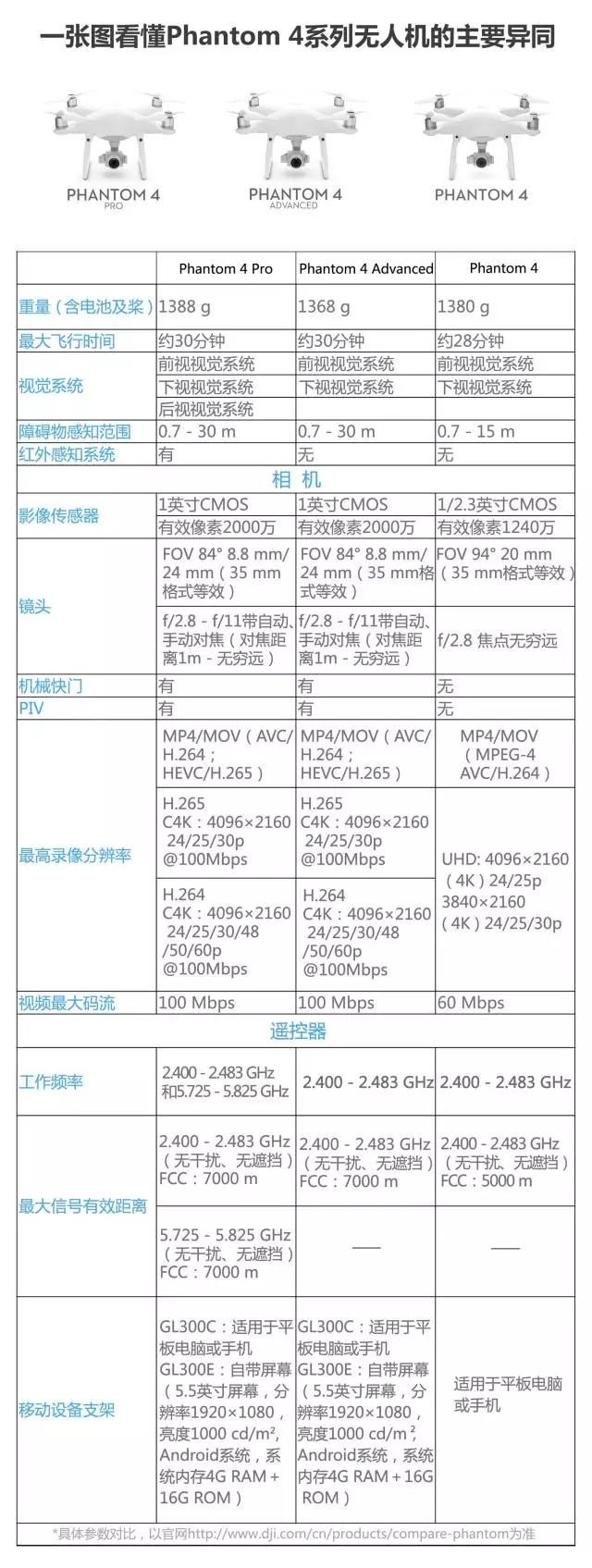 无人机航拍实力派——精灵Phantom 4 Advanced首降 1000 元，优惠来袭