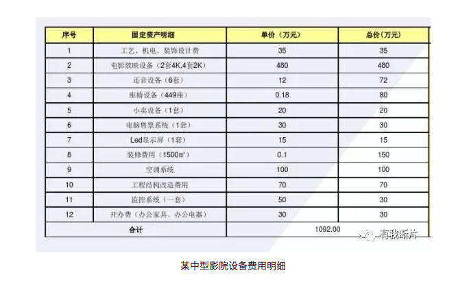 投资一家电影院到底能赚多少钱？