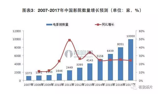 投资一家电影院到底能赚多少钱？