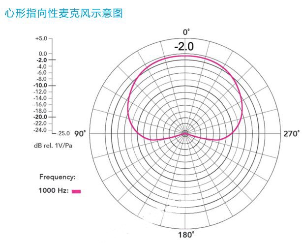 枫笛无线话筒，枫笛单反摄像机录音话筒如何使用？