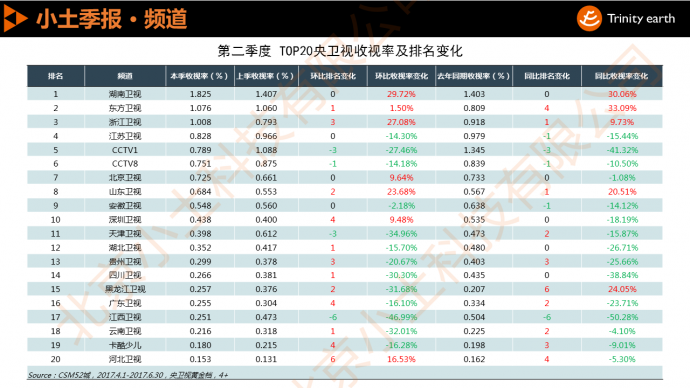 小土科技季报：第二季度央卫视收视排名及电视剧收视排行