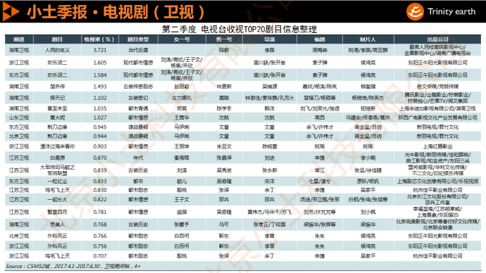 小土科技季报：第二季度央卫视收视排名及电视剧收视排行