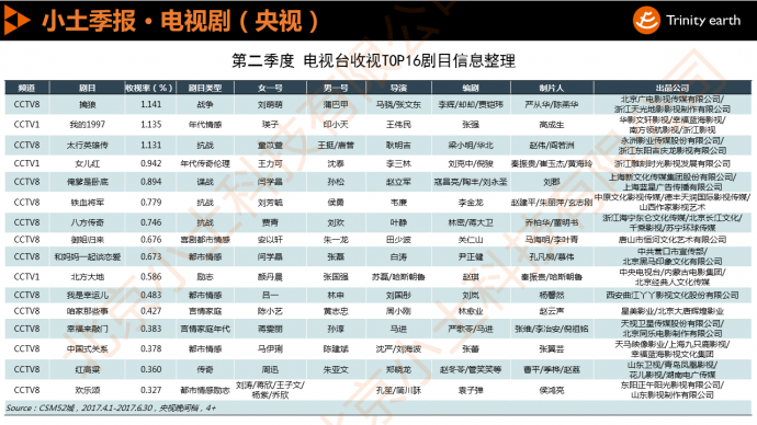 小土科技季报：第二季度央卫视收视排名及电视剧收视排行