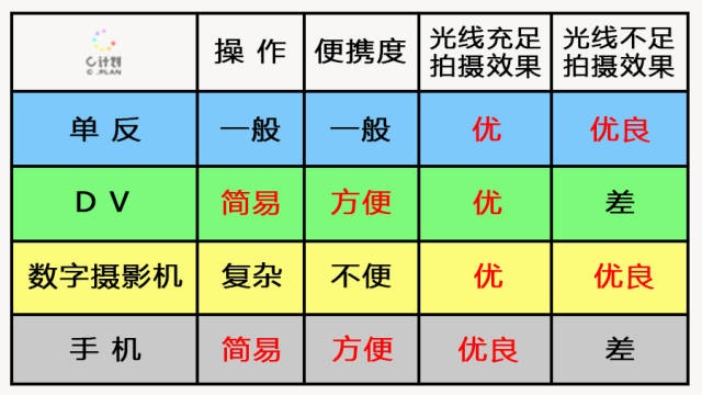 【低成本】学生真人秀拍摄器材选择与经验分享