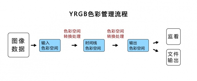 DaVinci Resolve YRGB色彩管理的应用研究