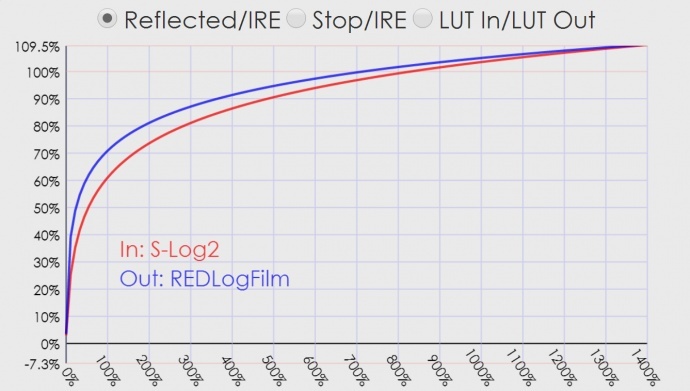 DaVinci Resolve YRGB色彩管理的应用研究