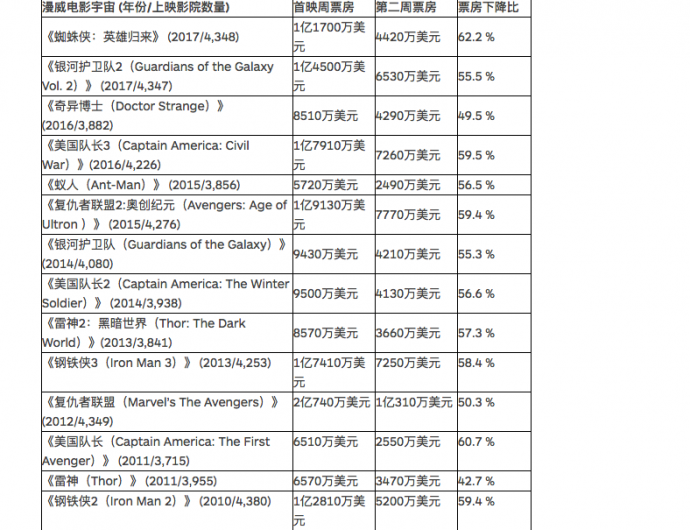 《蜘蛛侠英雄归来》创漫威史上第二周票房下滑之最