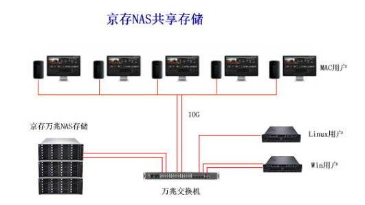 京存万兆NAS共享存储：给用户带来意想不到的体验！