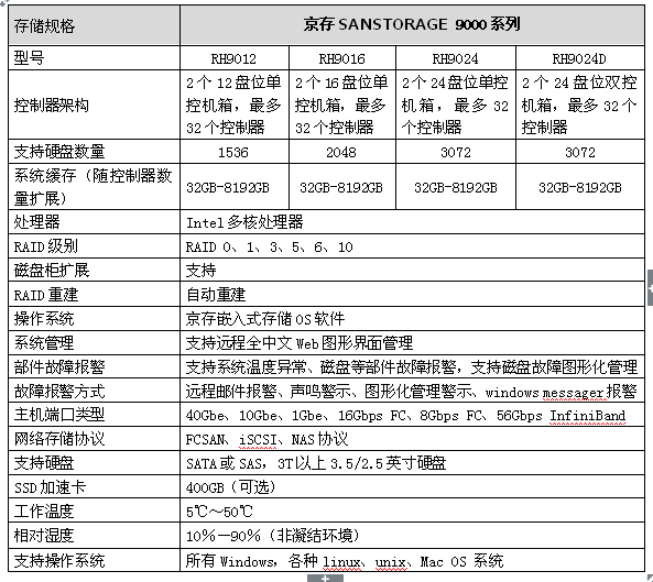 京存SANSTORAGE 融合存储--存储需求不断增大的用户的绝配