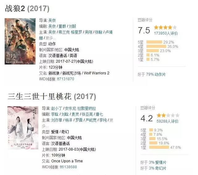 《战狼2》为什么能完胜《三生三世》？转发分享