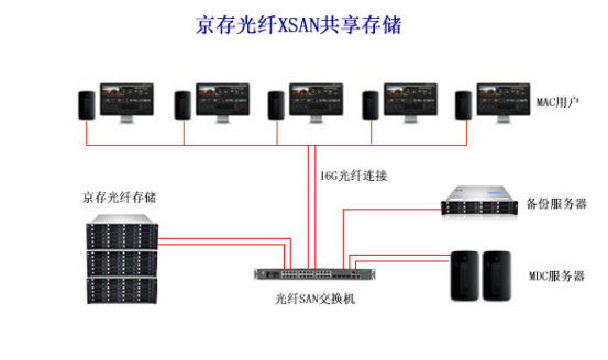 真人秀最经济的选择--京存光纤XSAN共享存储方案