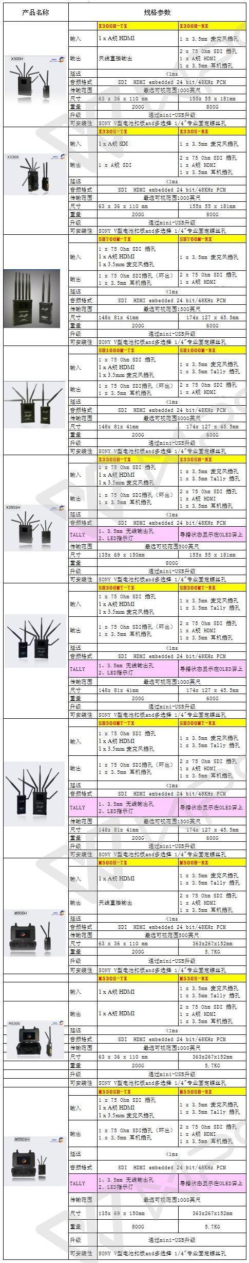 蓝集科技LANGI 高清无线图传S500M/SH700M/SH200MT/SH300MT/SH500MT系列产品热卖中