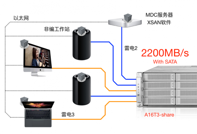 无与伦比的雷电3共享4K非编网