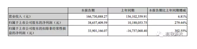 战狼2带动股票持续飞涨，北京文化却急于套现离场？