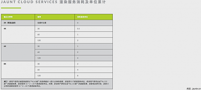Jaunt中国正式公布Jaunt ONE VR租赁价格 将为用户免费开户赠送云端渲染服务