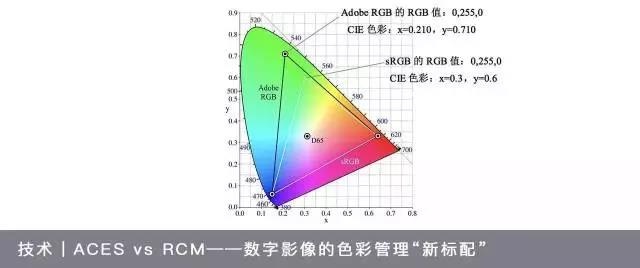 ACES vs RCM——数字影像的色彩管理“新标配”
