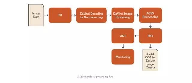 ACES vs RCM——数字影像的色彩管理“新标配”