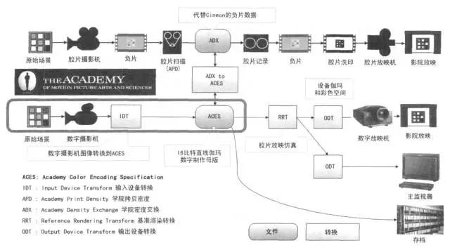 ACES vs RCM——数字影像的色彩管理“新标配”