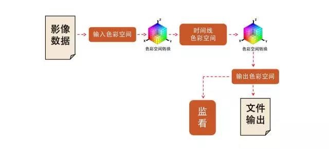 ACES vs RCM——数字影像的色彩管理“新标配”