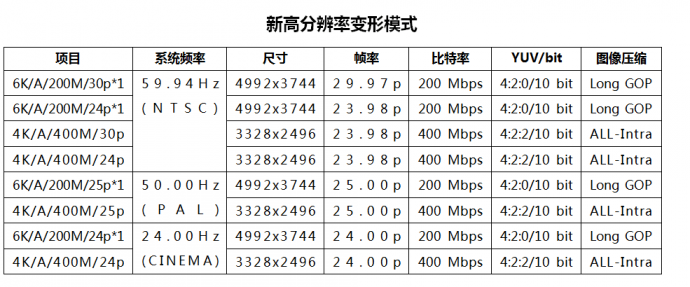 松下公布GH5相机Ver.2.0版升级固件，卓越性能再升级