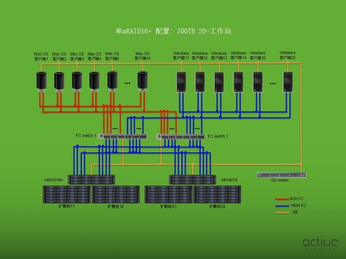 ACTVIVE MRAID光纤存储大型真人秀共享剪辑后期制作网络系统又一力作完成