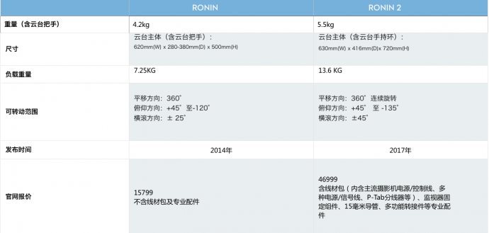 RONIN 2 | 在设备更迭的浪潮里，强劲的后浪就是这样诞生的。