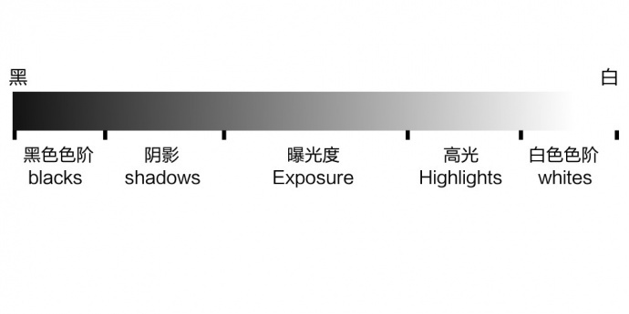 调色师必须了解的知识 ——曝光度、对比度、高光、阴影、白色色阶与黑色色阶